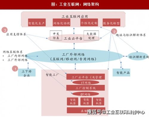 工业互联网 构成要素、体系架构与信息技术咨询服务的融合之路